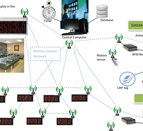 bus management system using rfid in wsn|Bus management system using RFID in WSN.